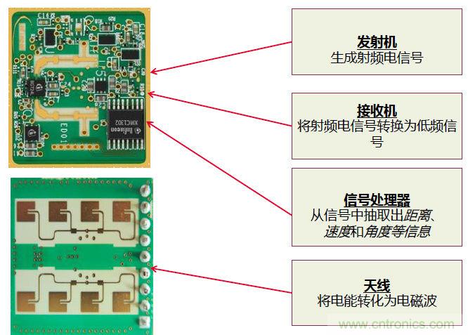 除了汽車，這么多應(yīng)用都盯上了毫米波雷達(dá)！