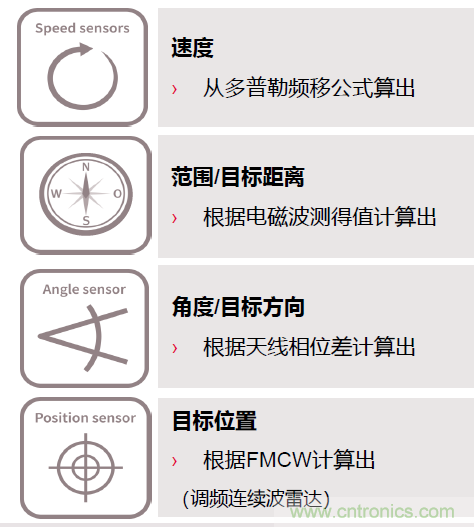 除了汽車，這么多應(yīng)用都盯上了毫米波雷達(dá)！