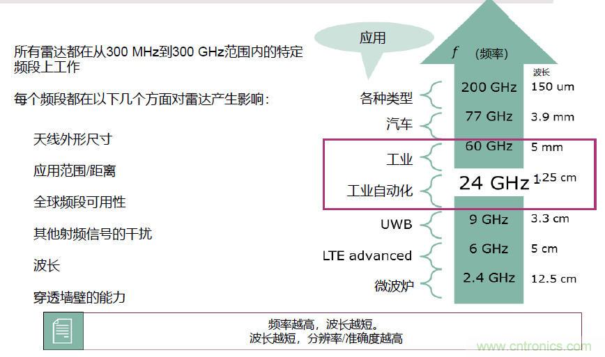 除了汽車，這么多應(yīng)用都盯上了毫米波雷達(dá)！