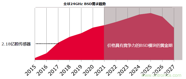 除了汽車，這么多應(yīng)用都盯上了毫米波雷達(dá)！