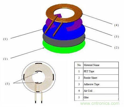 無線充電技術(shù)及零部件和解決方案