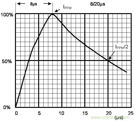 如何提升CAN總線浪涌防護(hù)？