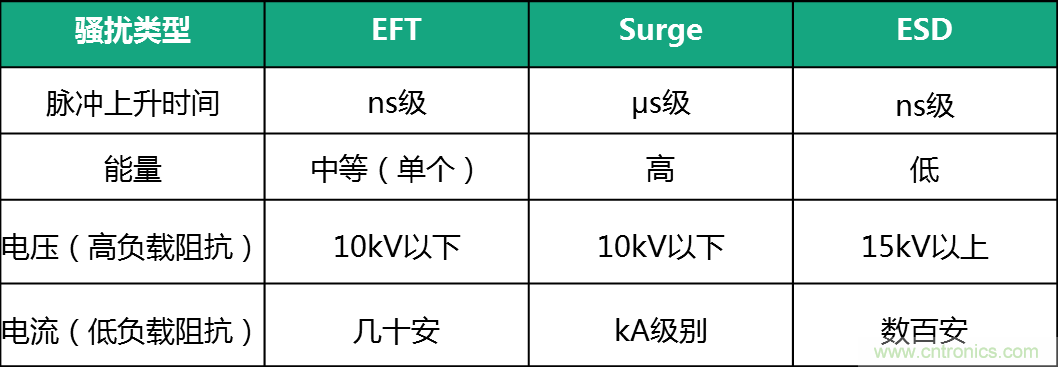 如何提升CAN總線浪涌防護(hù)？