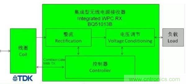 一篇讀懂無線充電技術(shù)（附方案選型分析）