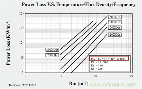 是什么限制了電源小型化？