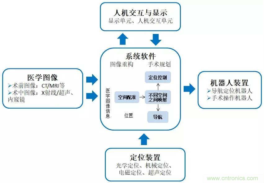 深度報告|手術(shù)機(jī)器人的臨床、市場及技術(shù)發(fā)展調(diào)研