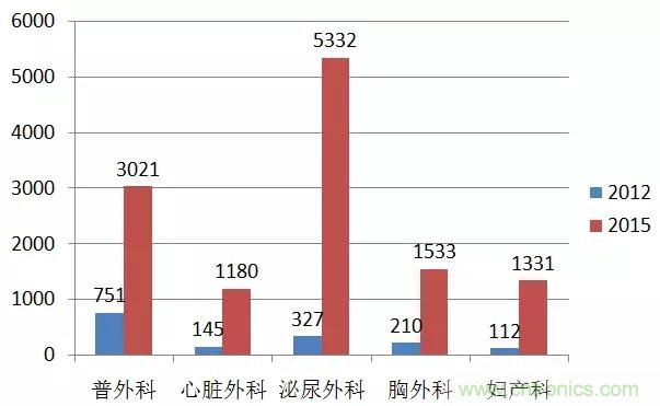 深度報告|手術(shù)機(jī)器人的臨床、市場及技術(shù)發(fā)展調(diào)研