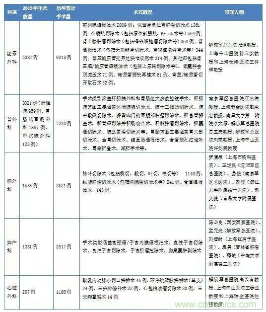 深度報告|手術(shù)機(jī)器人的臨床、市場及技術(shù)發(fā)展調(diào)研