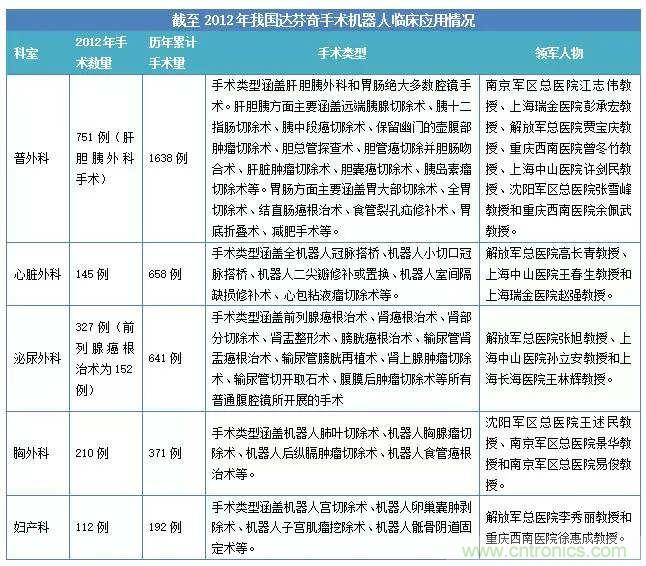 深度報告|手術(shù)機(jī)器人的臨床、市場及技術(shù)發(fā)展調(diào)研