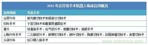 深度報告|手術(shù)機(jī)器人的臨床、市場及技術(shù)發(fā)展調(diào)研