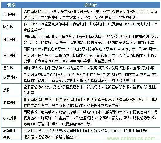 深度報告|手術(shù)機(jī)器人的臨床、市場及技術(shù)發(fā)展調(diào)研