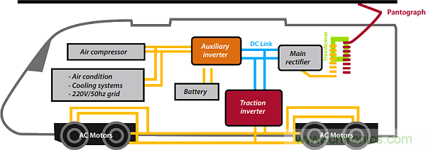 電動軌道牽引系統(tǒng)需要專門的電源管理
