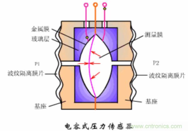 漲知識，電容也可以制造這么多傳感器！