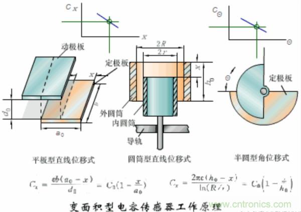 漲知識，電容也可以制造這么多傳感器！