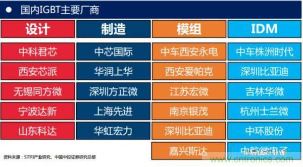 堪稱工業(yè)中的“CPU”：IGBT，中外差距有多大