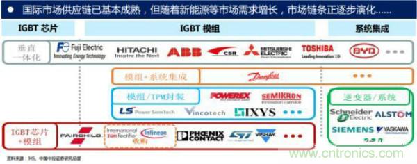 堪稱工業(yè)中的“CPU”：IGBT，中外差距有多大