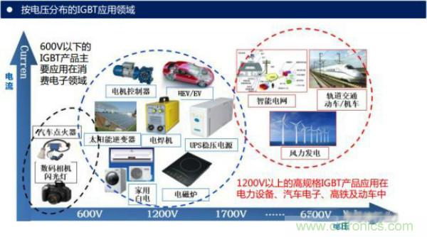 堪稱工業(yè)中的“CPU”：IGBT，中外差距有多大