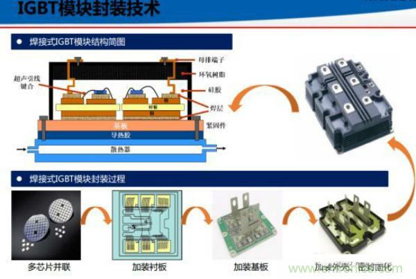 堪稱工業(yè)中的“CPU”：IGBT，中外差距有多大