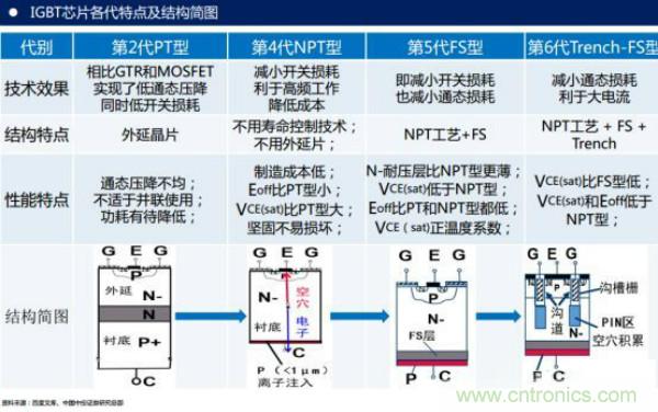 堪稱工業(yè)中的“CPU”：IGBT，中外差距有多大