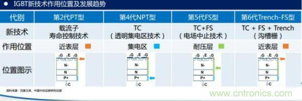 堪稱工業(yè)中的“CPU”：IGBT，中外差距有多大