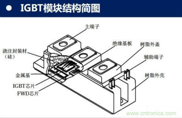 堪稱工業(yè)中的“CPU”：IGBT，中外差距有多大