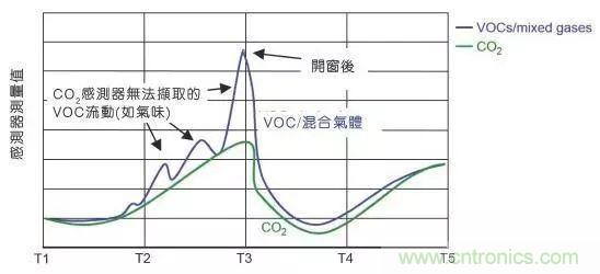 室內(nèi)空氣檢測技術(shù)及VOC傳感器