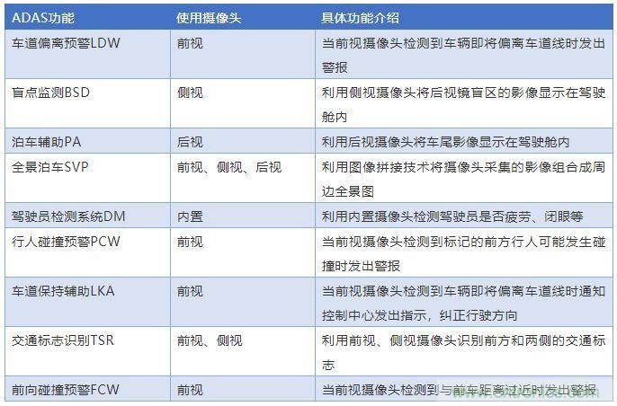 攝像頭、雷達(dá)、激光雷達(dá)——自動(dòng)駕駛幾大傳感器系統(tǒng)大揭秘