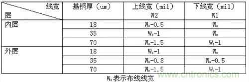 為了信號(hào)完整性，如何控制PCB的控制走線阻抗？