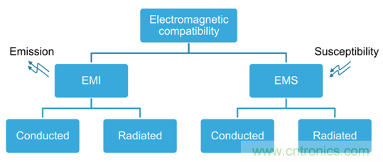 智能駕駛必須跨越的“坎“，EMC指標(biāo)設(shè)計(jì)任重道遠(yuǎn)
