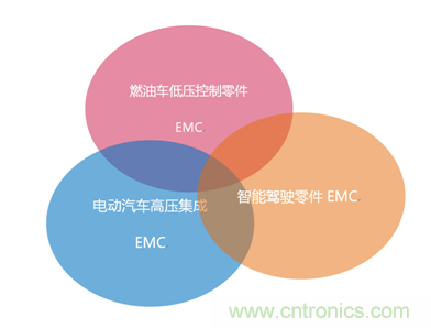 智能駕駛必須跨越的“坎“，EMC指標(biāo)設(shè)計(jì)任重道遠(yuǎn)