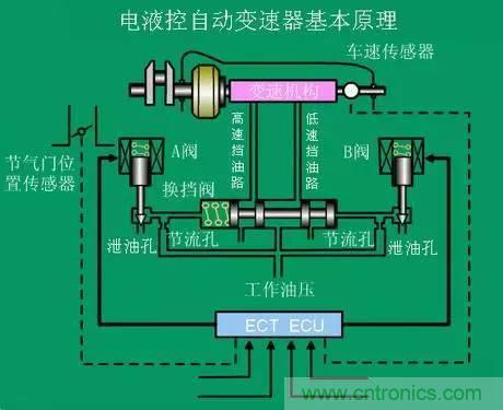 汽車上這些傳感器，你真的了解嗎？