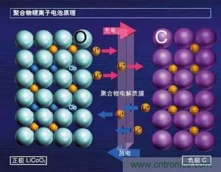 近距離了解鋰電池！