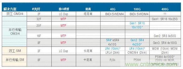 MPO連接器的優(yōu)點(diǎn)有哪些？