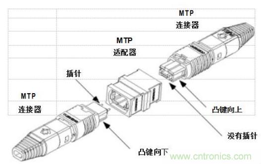 MPO連接器的優(yōu)點(diǎn)有哪些？