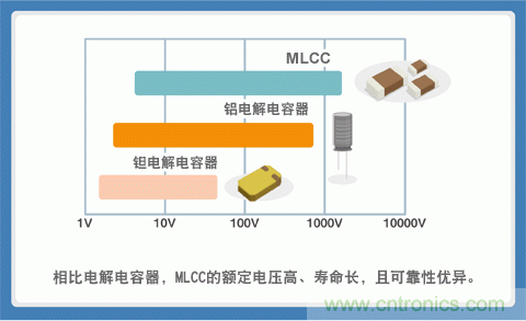 貼片電容選型指南及優(yōu)缺點（一）