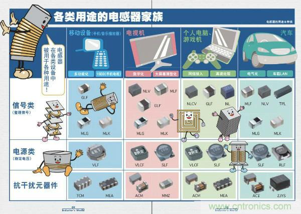 看圖學(xué)器件原理 - 電感器、電容器及其在電源變換中的應(yīng)用