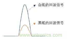 優(yōu)劣幾何？三角法和TOF 激光雷達(dá)大解析！