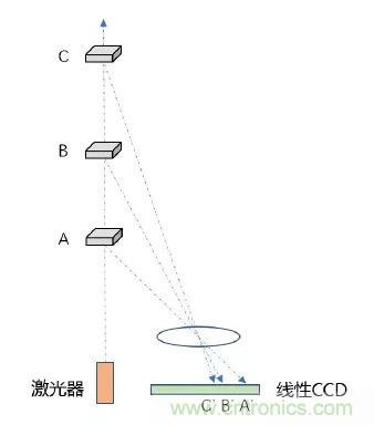 優(yōu)劣幾何？三角法和TOF 激光雷達(dá)大解析！