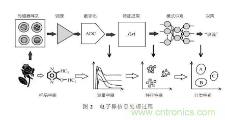 仿生傳感器的定義、原理、分類及應用