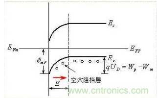 金屬與半導體接觸后是如何做到歐姆接觸的？