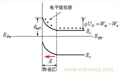 金屬與半導體接觸后是如何做到歐姆接觸的？