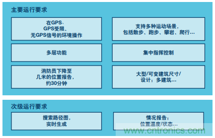 MEMS慣性傳感器輕松解決應(yīng)急救援“定位”問題