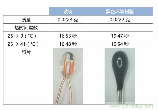 了解、測量和使用熱敏電阻的熱時(shí)間常數(shù)