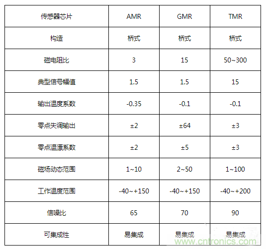 解析隧道磁阻技術(shù)（TMR）及其應(yīng)用簡介