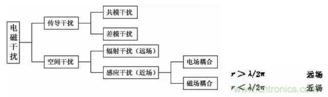 詳解EMC傳導(共模、差模)與輻射(近場、遠場) 知識