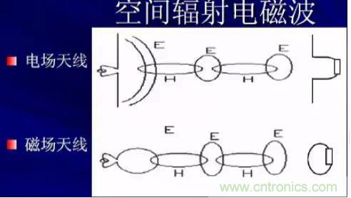 詳解EMC傳導(共模、差模)與輻射(近場、遠場) 知識