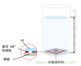 智能可穿戴的路在何方？ 德莎新品熱熔膠系列—抗溶劑、抗化學(xué)腐蝕