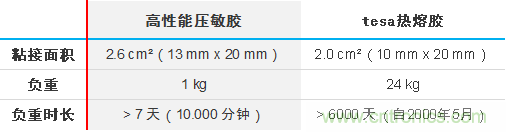 智能可穿戴的路在何方？ 德莎新品熱熔膠系列—抗溶劑、抗化學(xué)腐蝕