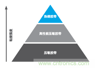 智能可穿戴的路在何方？ 德莎新品熱熔膠系列—抗溶劑、抗化學(xué)腐蝕