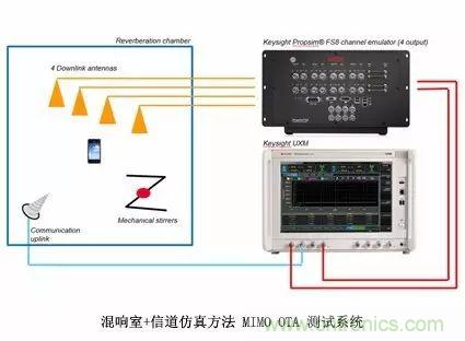 輻射兩步法 MIMO OTA 測(cè)試方法發(fā)明人給大家開(kāi)小灶、劃重點(diǎn)